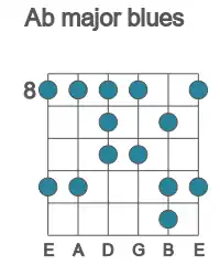 Guitar scale for Ab major blues in position 8